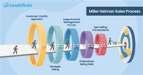 spin selling miller heiman|More.